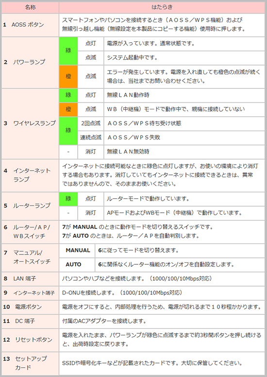 光サービス 無線lanルーター図解 ランプ仕様 バッファロー Wsr 1166dhp3 Q A Nice Tv